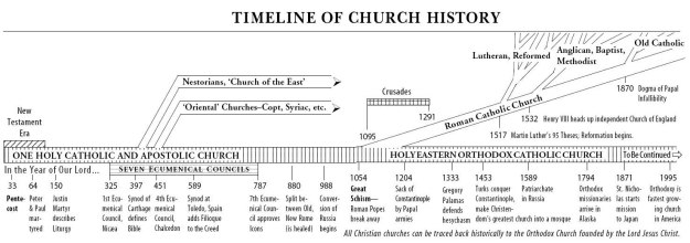 Timeline-of-Church-History
